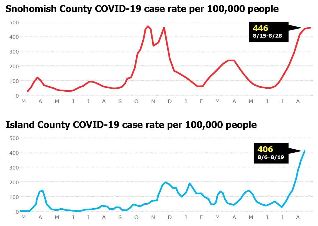 IslCo and SnoCo COVID rates